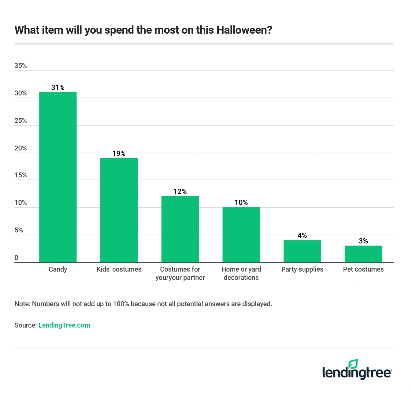 31% of Americans will spend the most money on candy this Halloween.