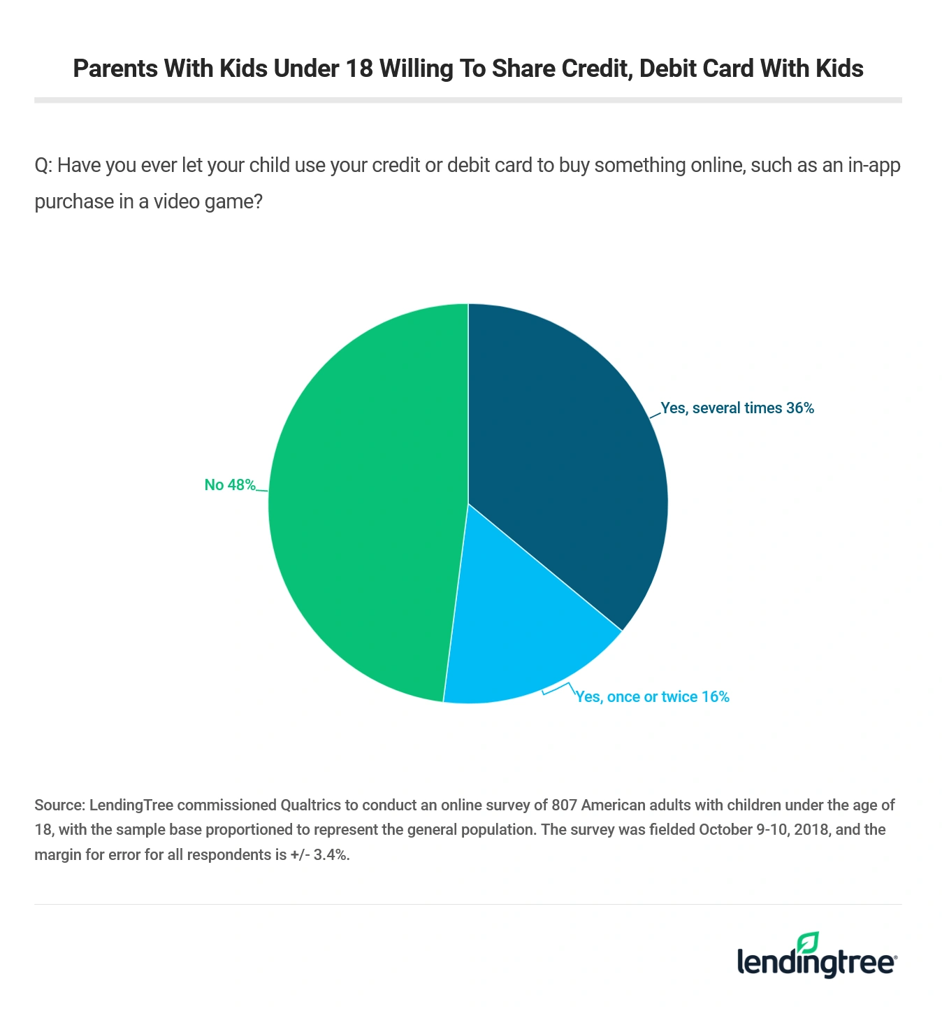 48% of parents with young children say they haven't let their child use their credit or debit card to buy something online.