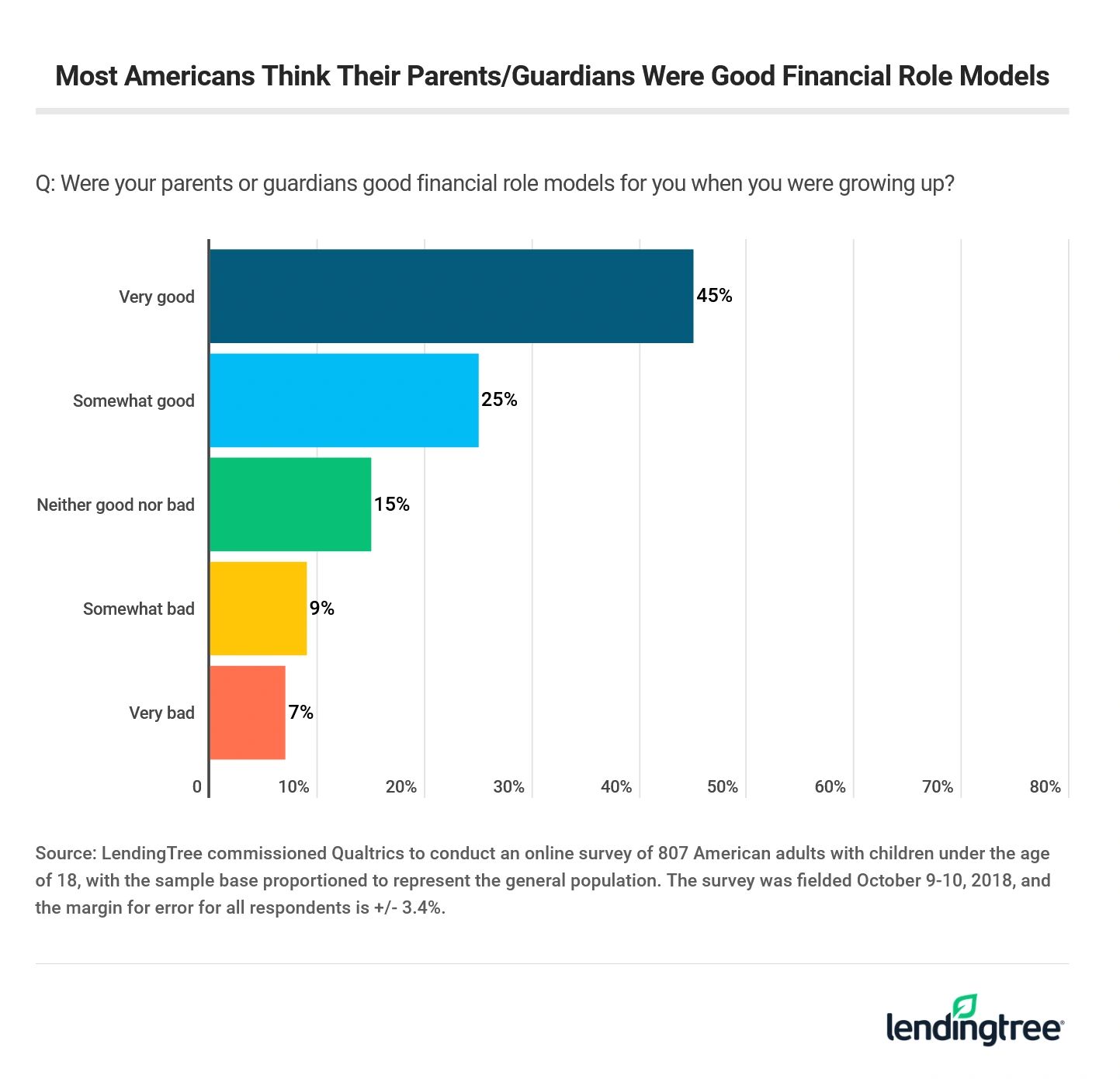 45% of Americans think their parents or guardians were very good financial role models for them when they were growing up.