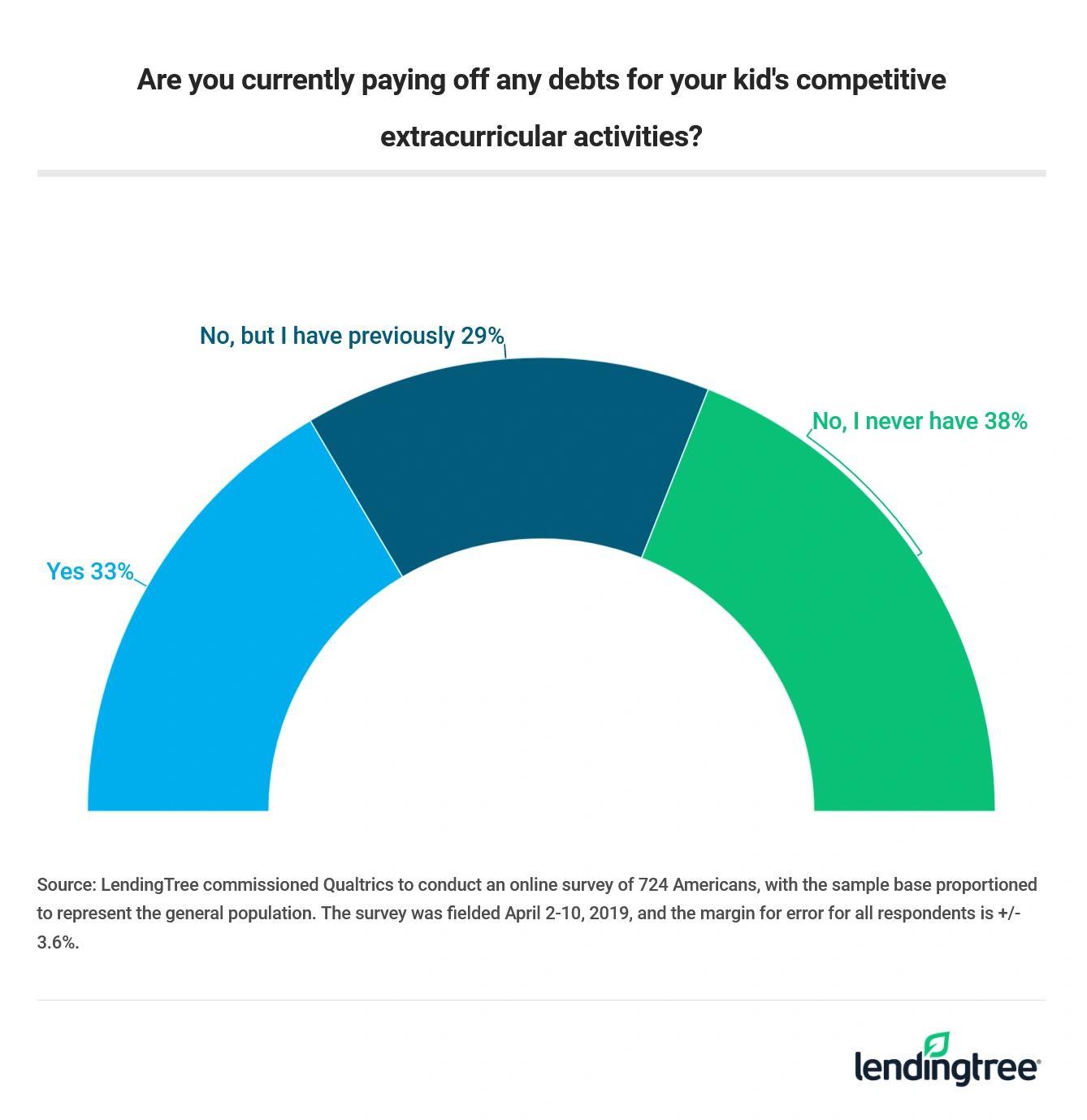1 in 3 American parents are currently paying off debts related to their kids' extracurriculars.