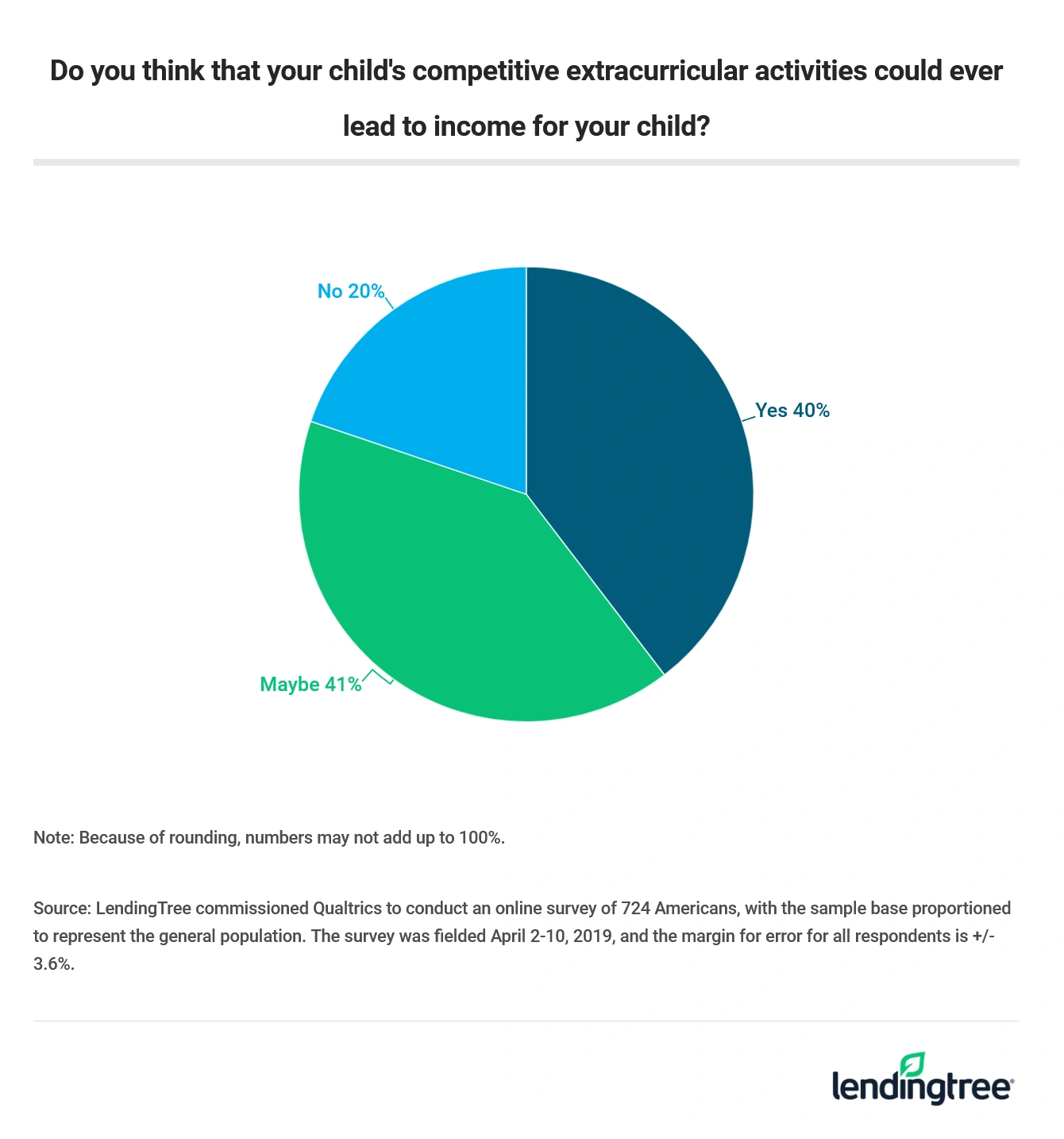 80% of parents think their kids' extracurriculars may one day lead to income.