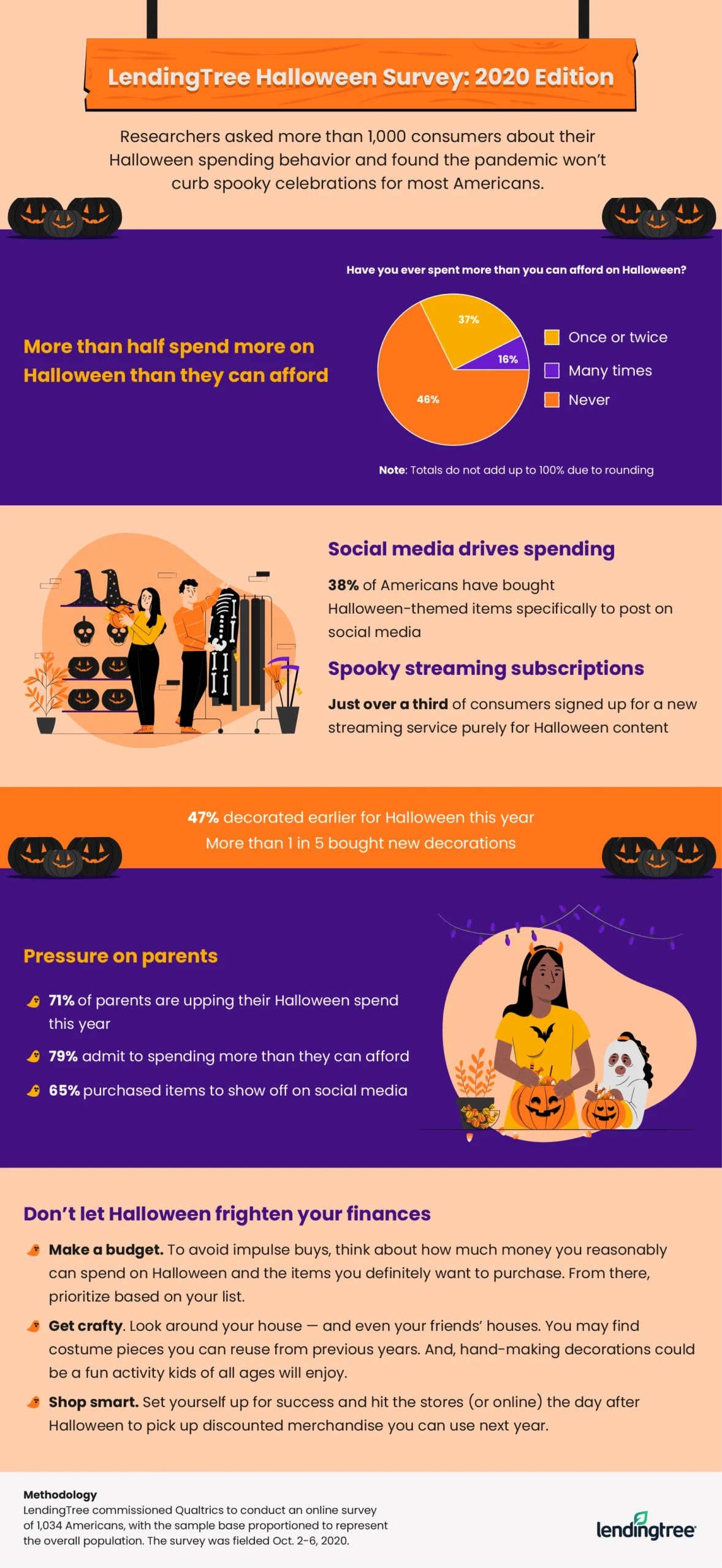More than half of Americans say they've spent more on Halloween than they can afford. 