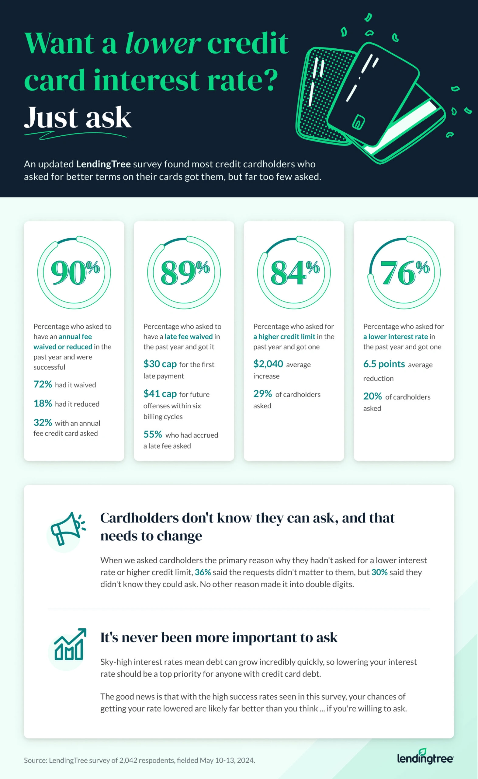Most credit cardholders who asked for better terms got them, but many don't ask. 