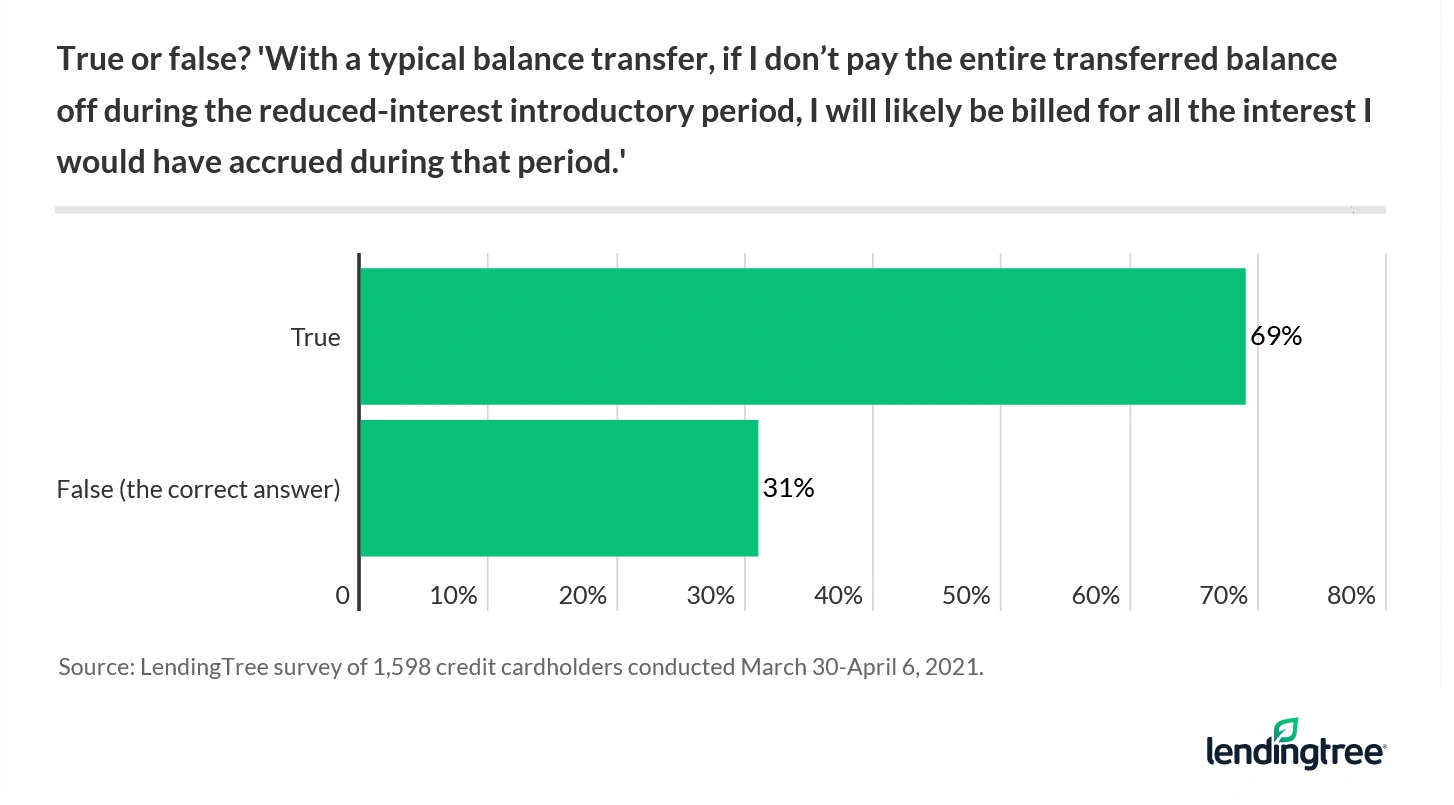 69% wrongly believe they’ll incur interest charges for the entire period if they don’t pay off the entire transferred balance. 