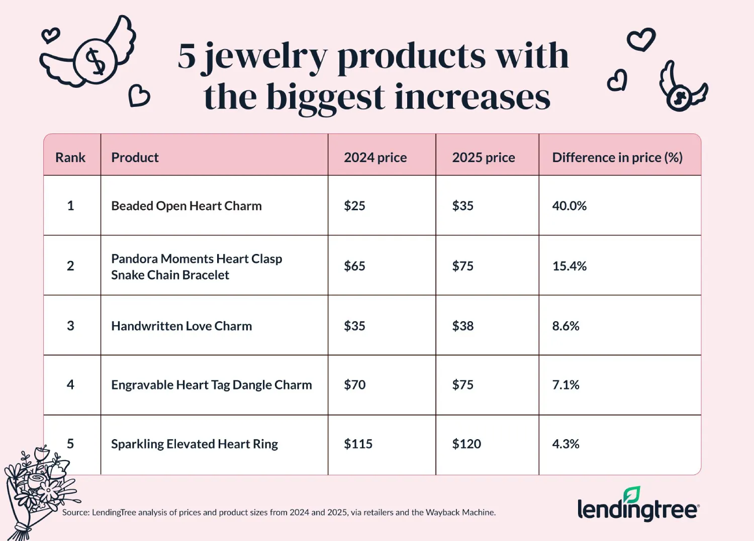 Jewelry prices rose by as much as 40.0%. 