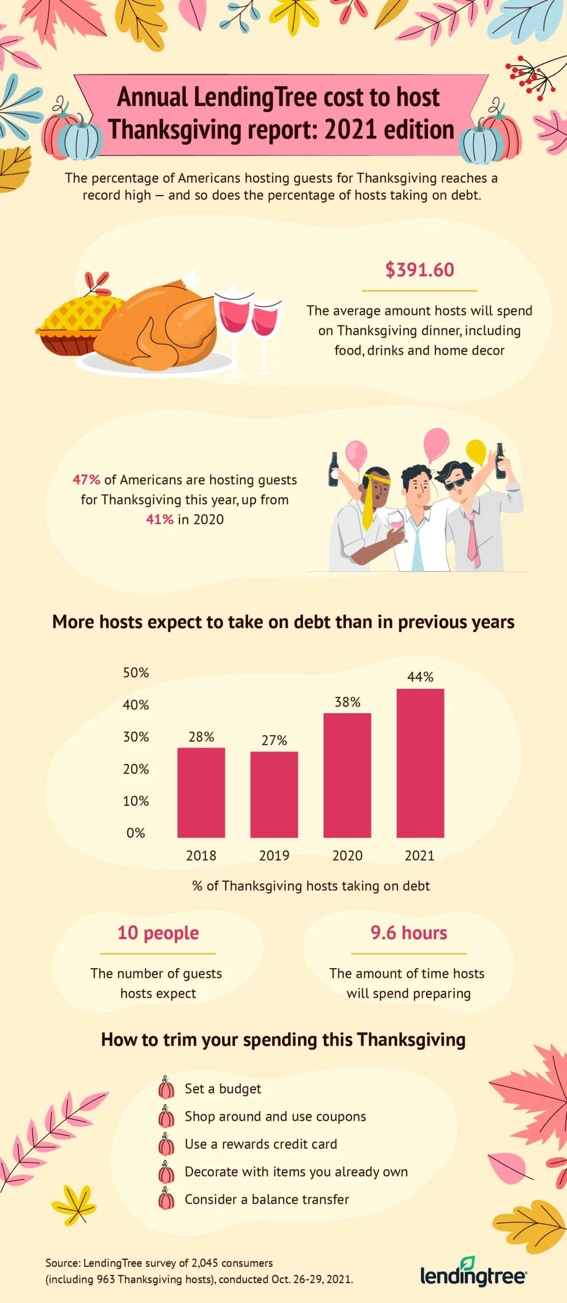 The percentage of Americans hosting Thanksgiving reaches a record high.