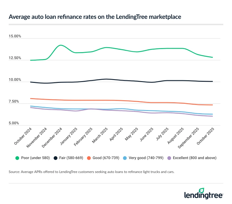 Line chart showing average APRs on auto refinance loans found on the LendingTree marketplace