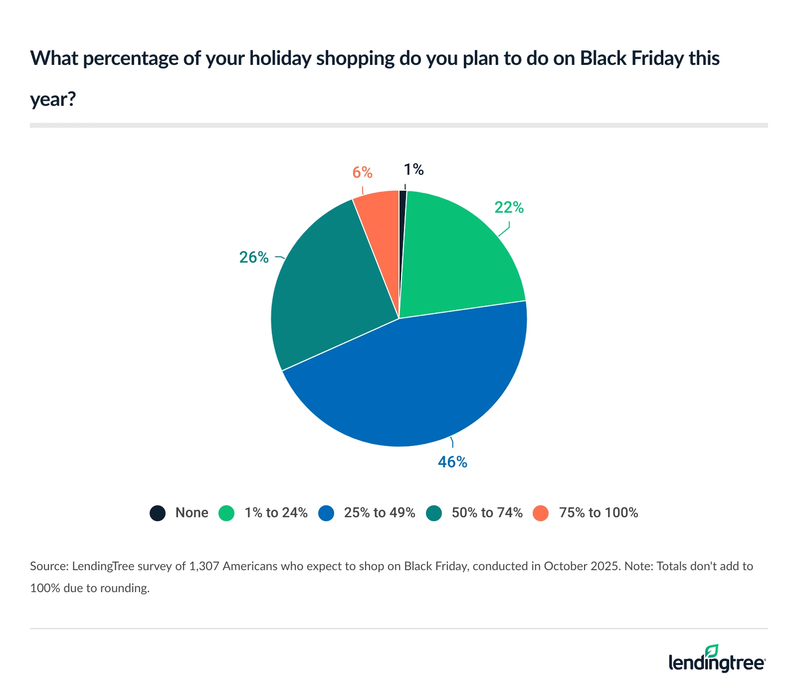 46% of Americans who expect to shop on Black Friday will do 25% to 49% of their holiday shopping on that day this year.