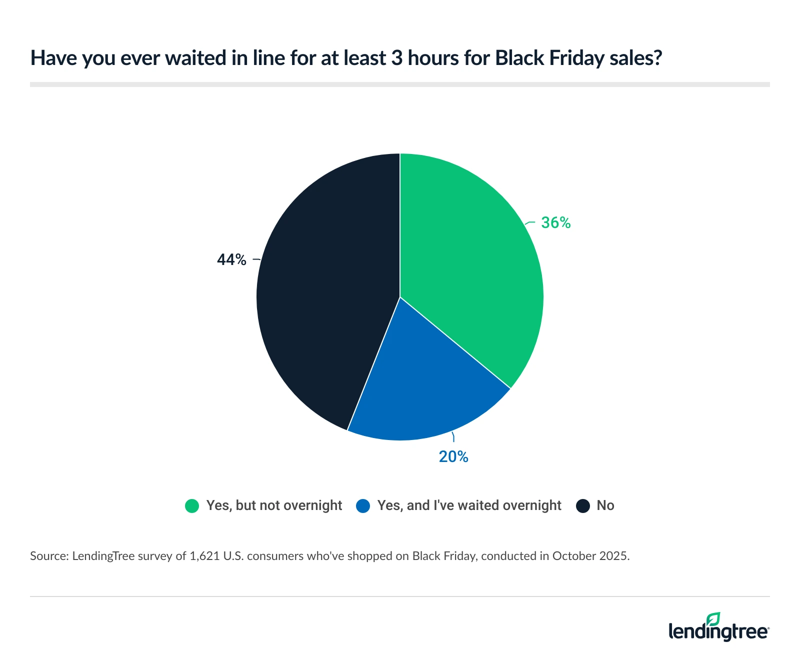 56% of Americans who've shopped on Black Friday have waited in line for at least three hours for sales.