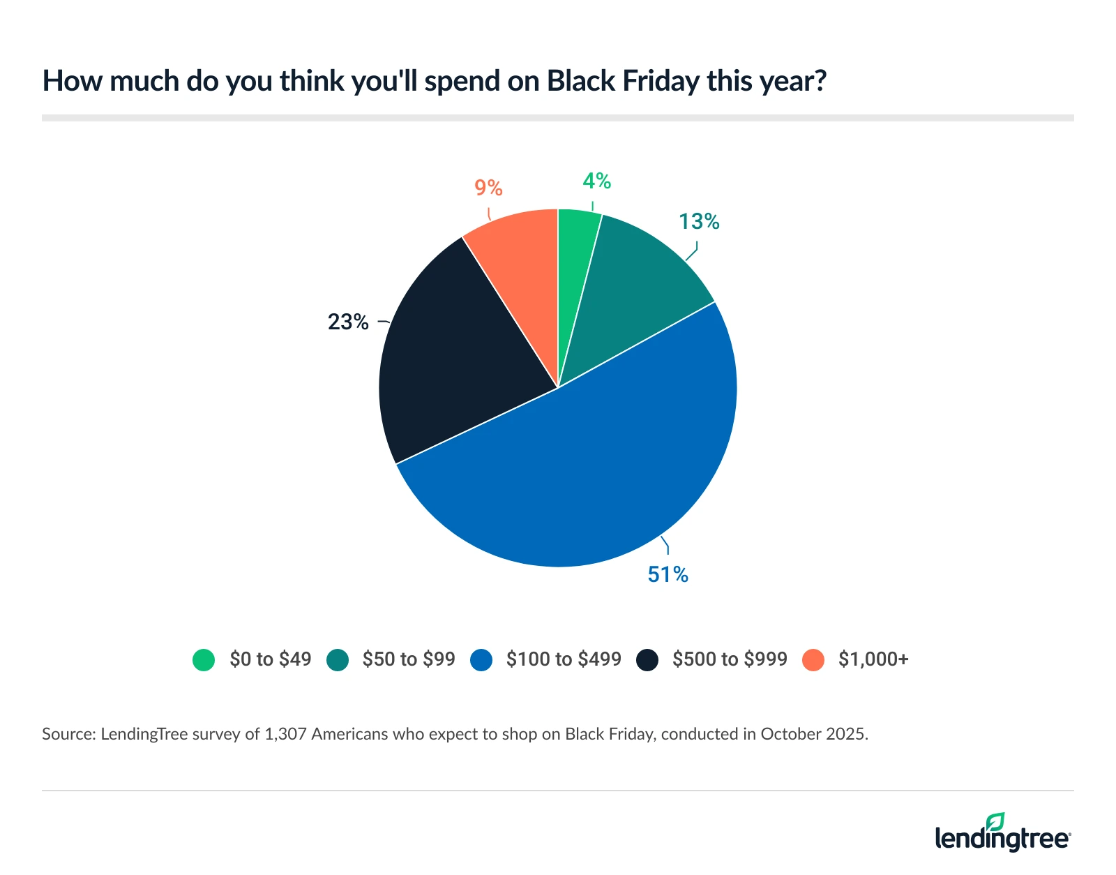 51% of Americans who expect to shop on Black Friday think they'll spend $100 to $499 this year.