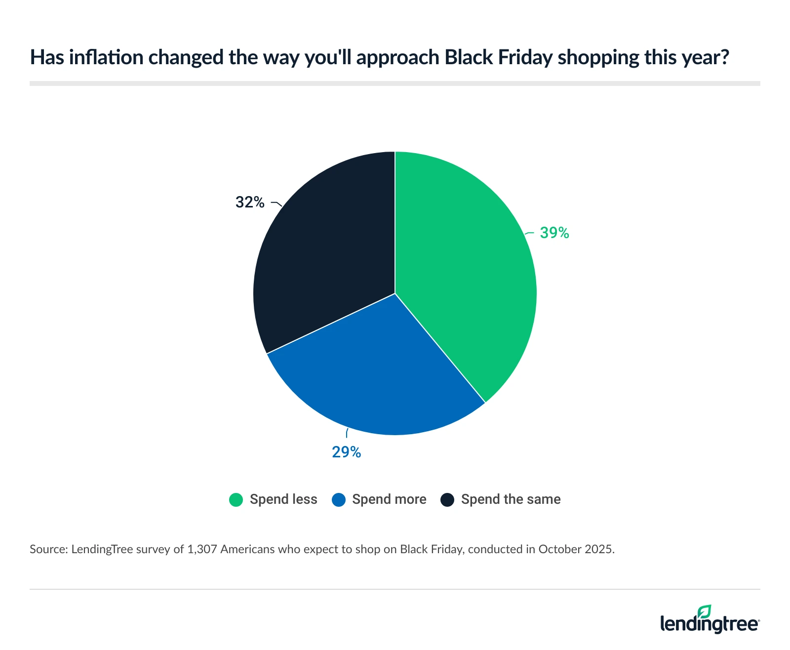 39% of Americans who expect to shop on Black Friday say inflation will lead to them spending less this year.