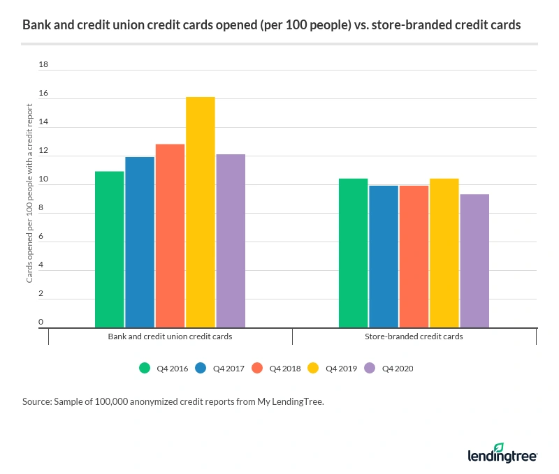 Originations fell 65% from Q4 2019 to Q4 2020, dropping from 9.1 cards to 3.2.