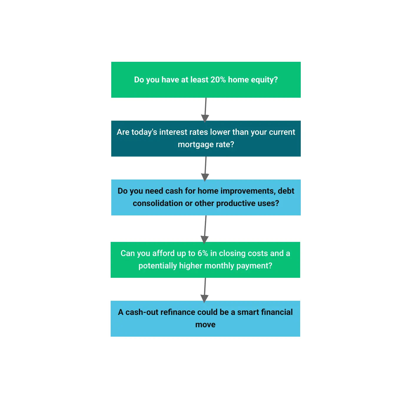 Is a cash-out refinance a good idea