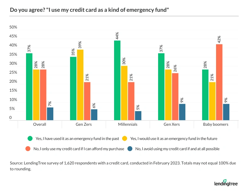 37% used credit cards as emergency funds in the past.