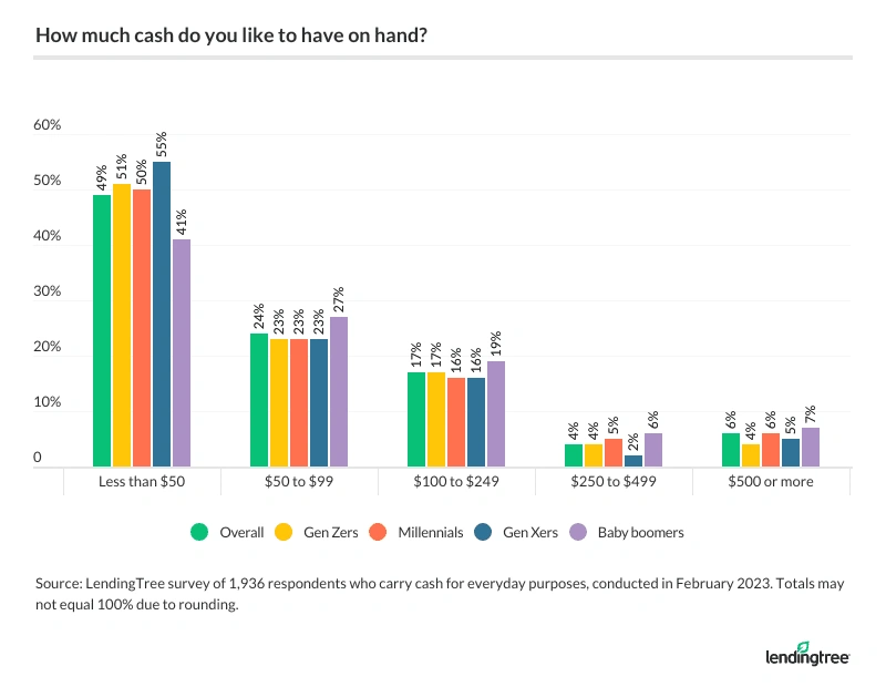 73% of consumers have less than $100 in cash on hand.
