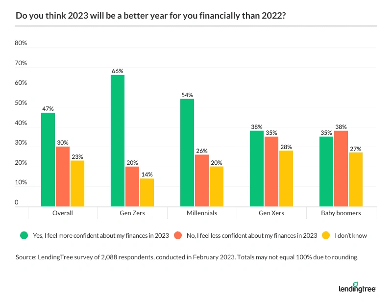47% of Americans are confident about their finances in 2023, including 66% of Gen Zers.