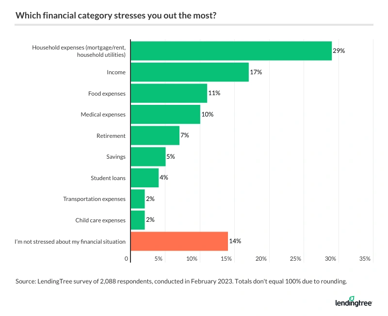 29% say that household expenses, such as mortgage or rent and utilities, create the biggest financial stressors.