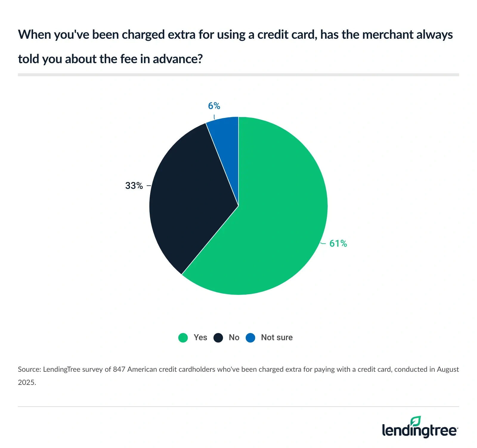 61% of American credit cardholders who've been charged extra for paying with a credit card say they've been told in advance. 