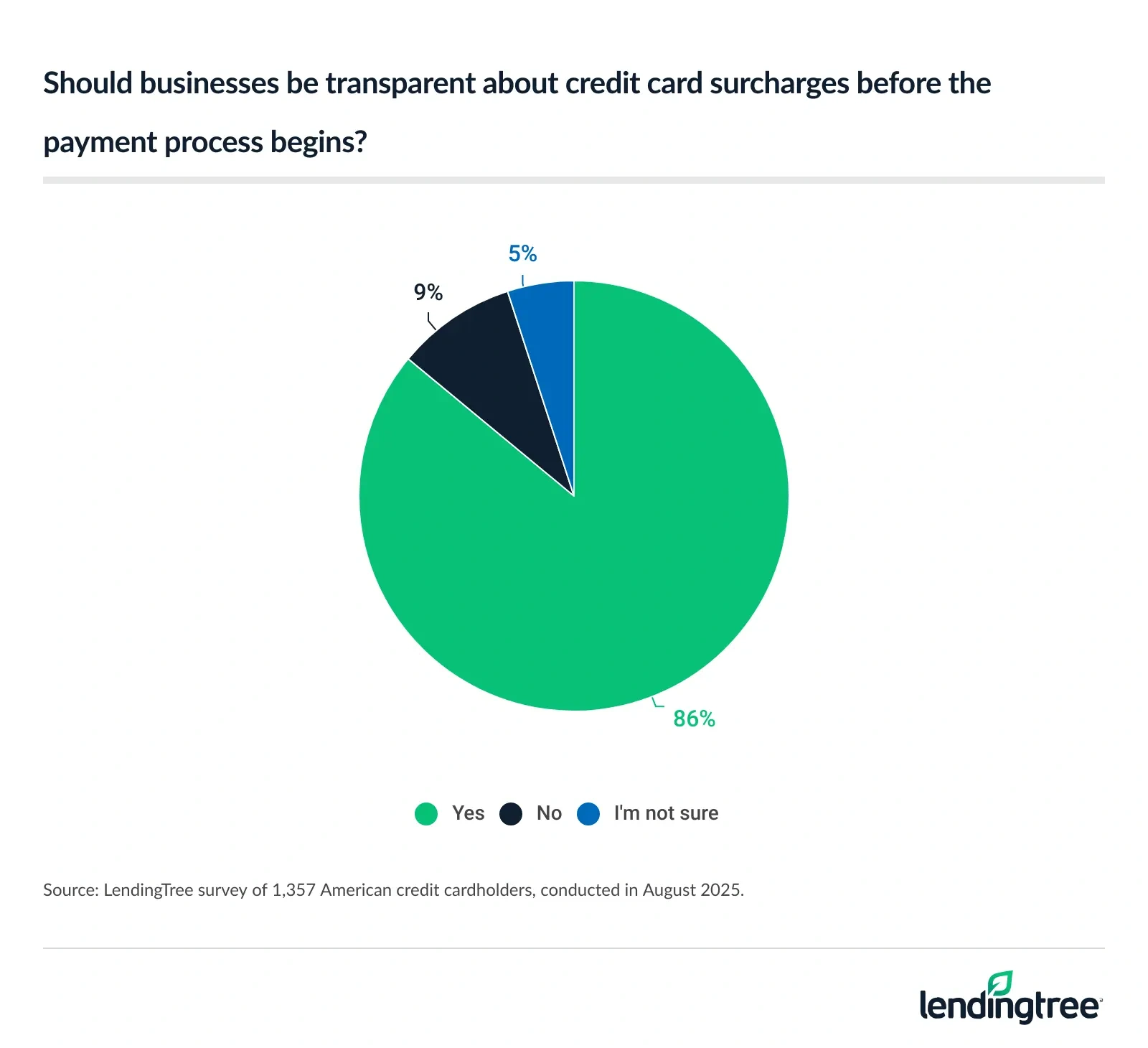 86% of American credit cardholders say businesses should be transparent about credit card surcharges before the payment process begins. 