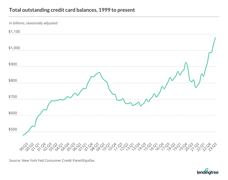 Total outstanding credit card balances, 1999 to present.