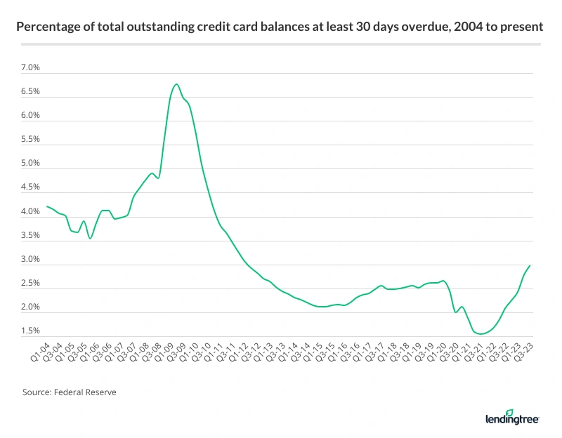 Percentage of total outstanding credit card balances at least 30 days overdue, 2004 to present.