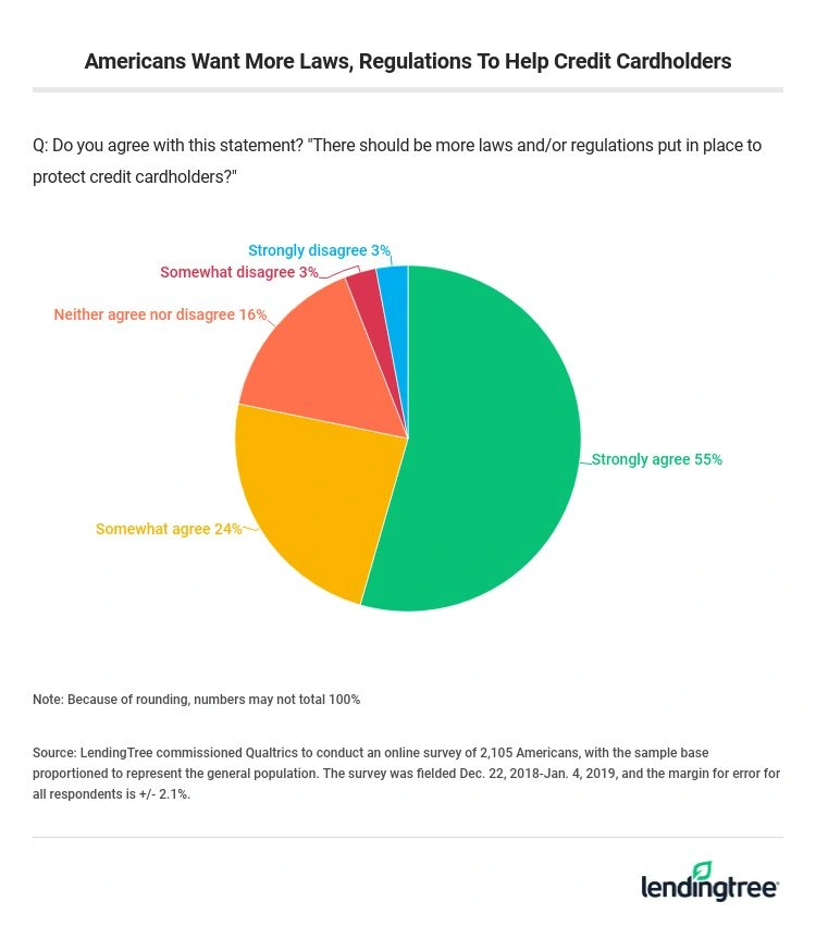 Americans want more laws, regulations to help credit cardholders.