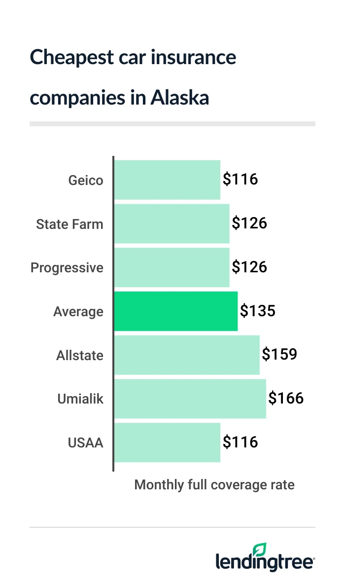 cheap car insurance AK 2026