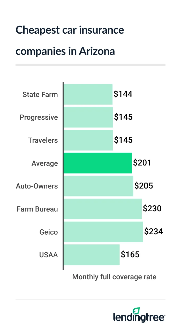 cheap car insurance AZ 2026