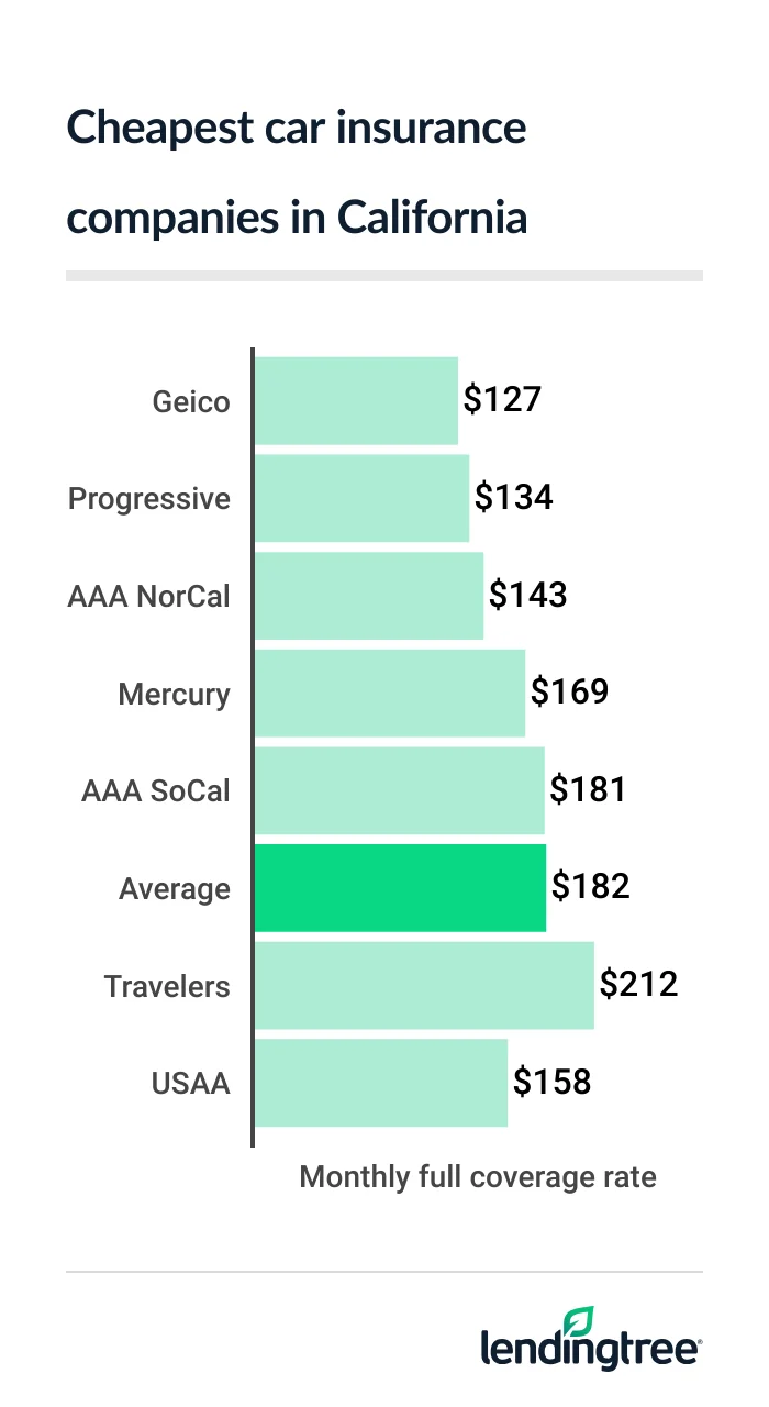 Cheapest car insurance companies in California