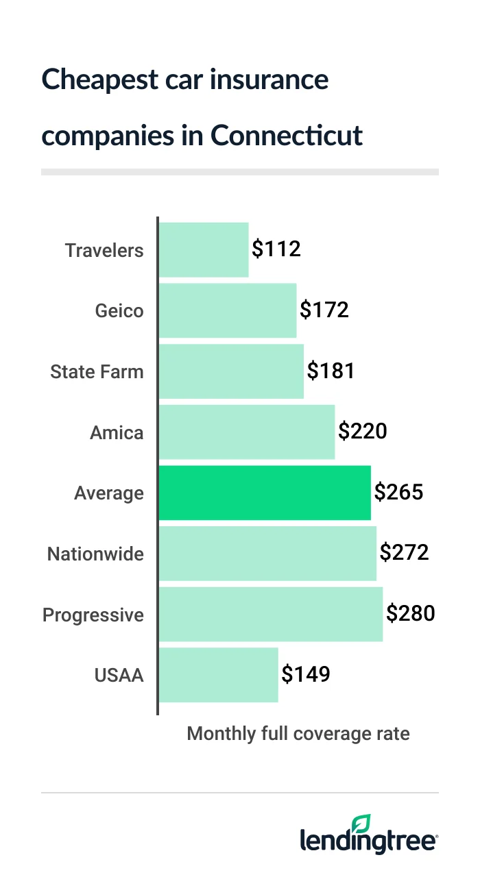 Cheapest full coverage car insurance in Connecticut: Travelers