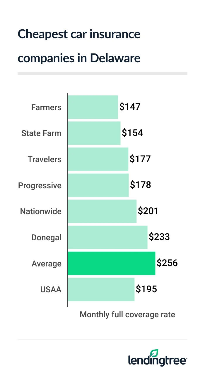 Cheapest full coverage car insurance in Delaware: Farmers