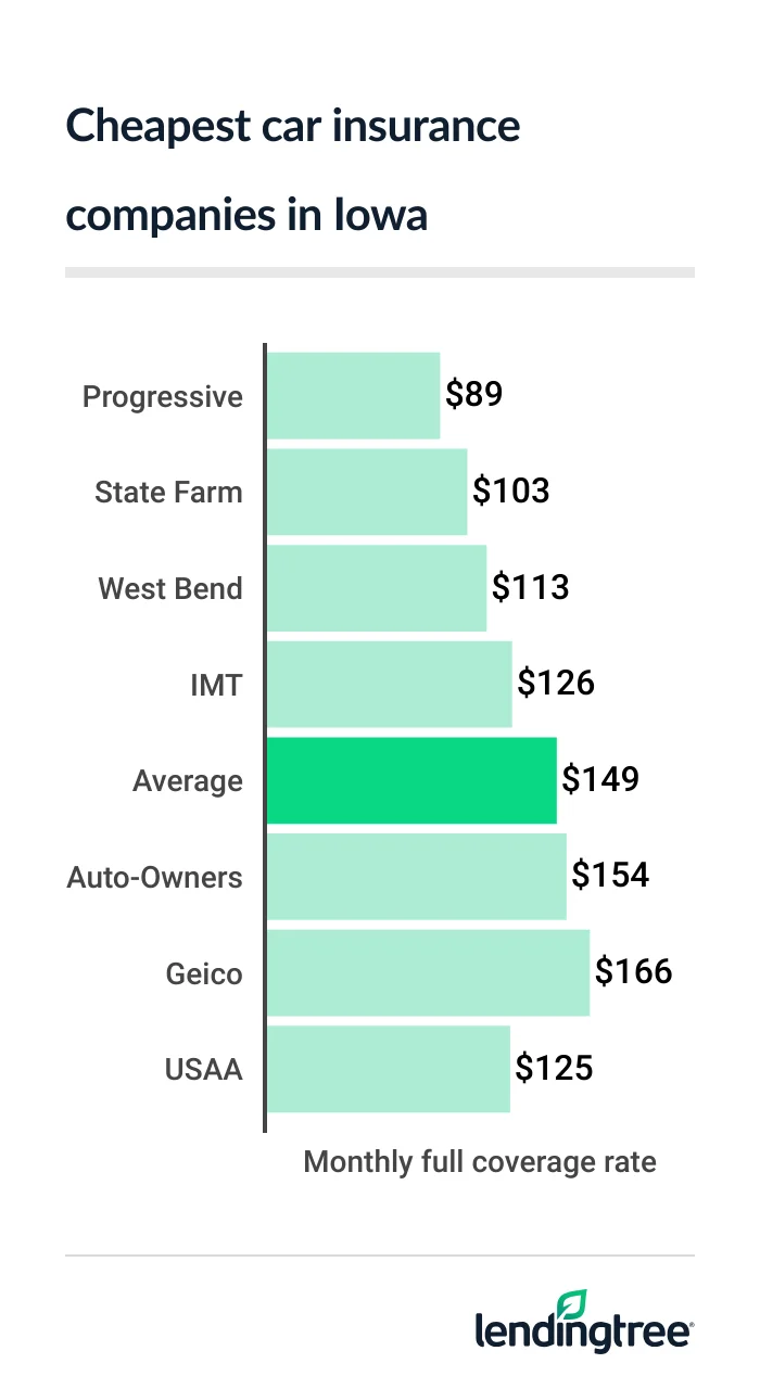 Cheapest full coverage car insurance in Iowa: Progressive