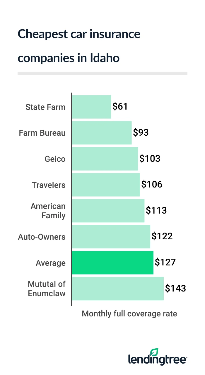 Cheapest full coverage car insurance in Idaho: State Farm