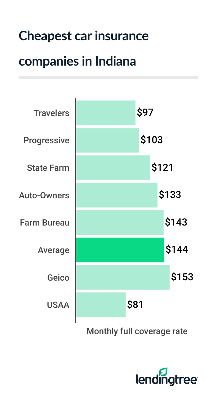 cheap car insurance IN 2026