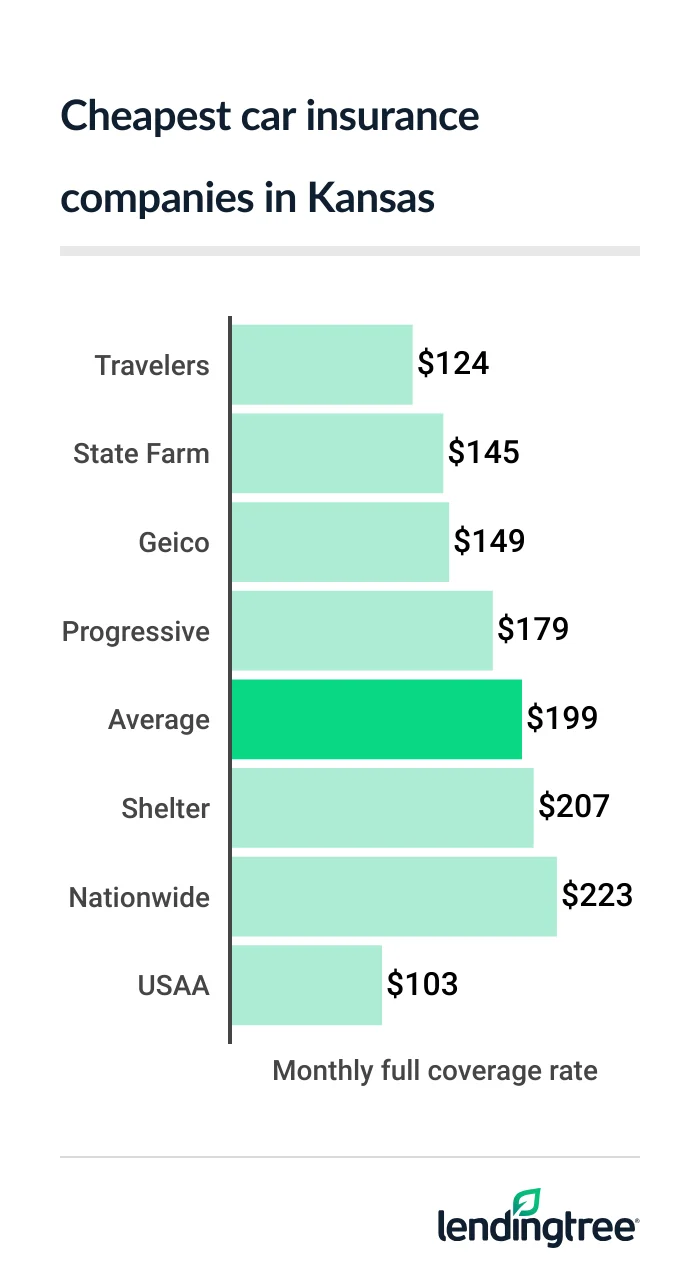 cheap car insurance KS 2026
