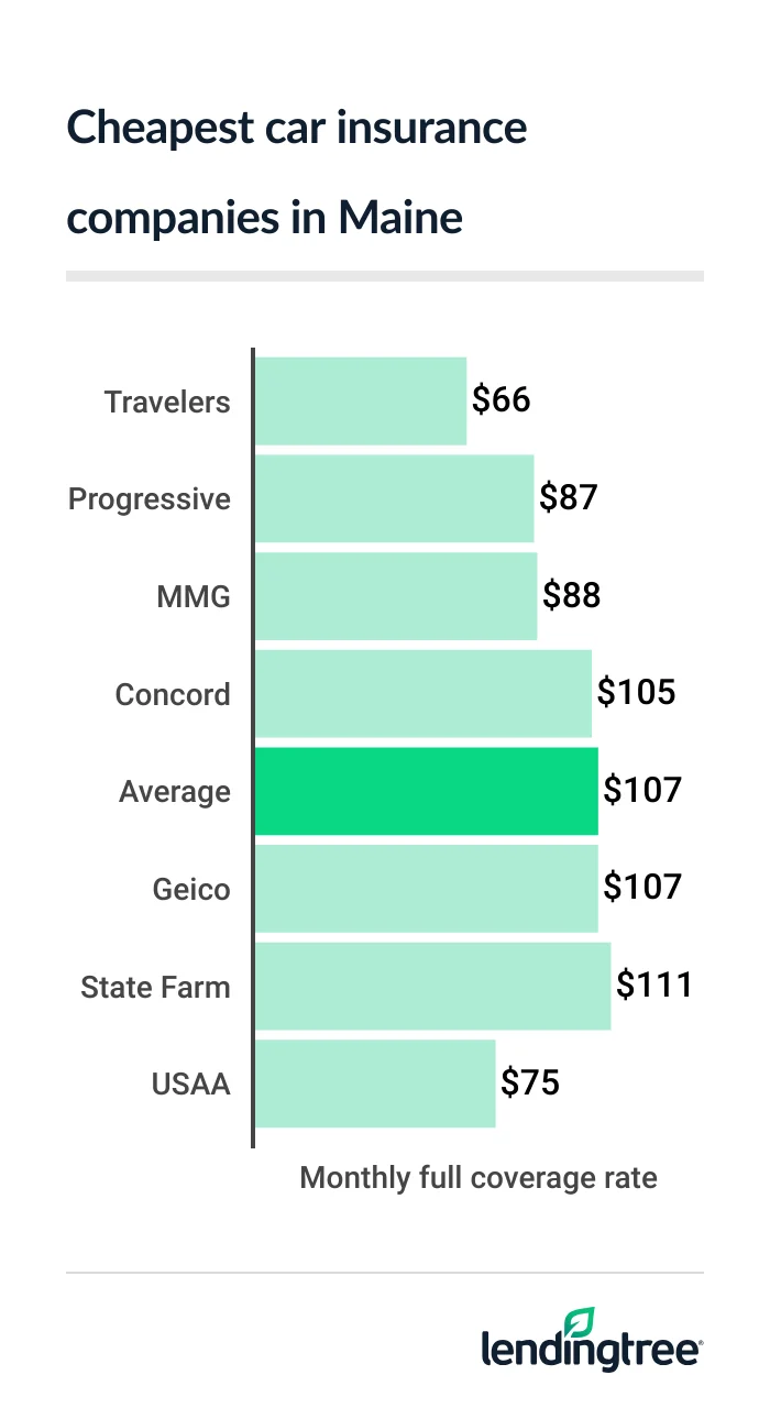 Maine’s cheapest full coverage car insurance: Travelers