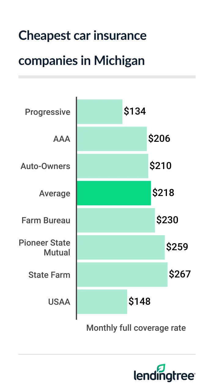 cheap car insurance MI 2026