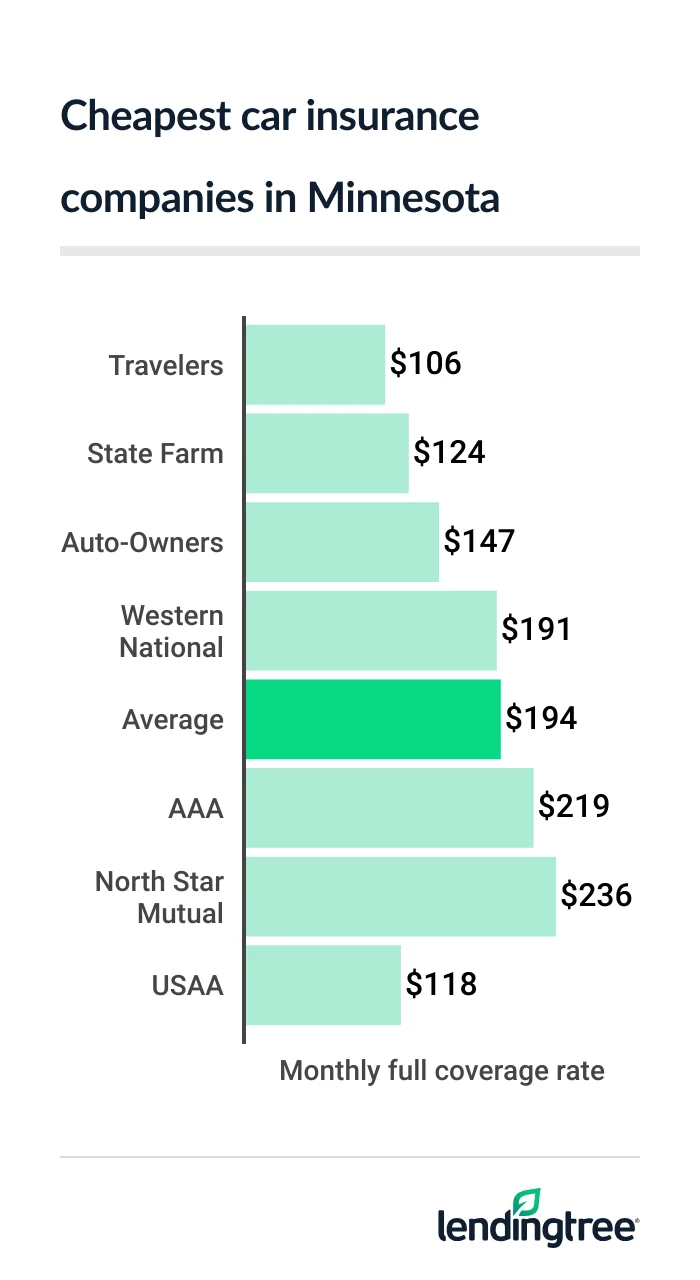 cheap car insurance MN 2026