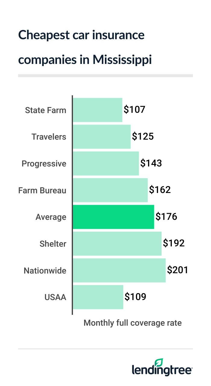 Louisiana’s cheapest full coverage car insurance: Allstate