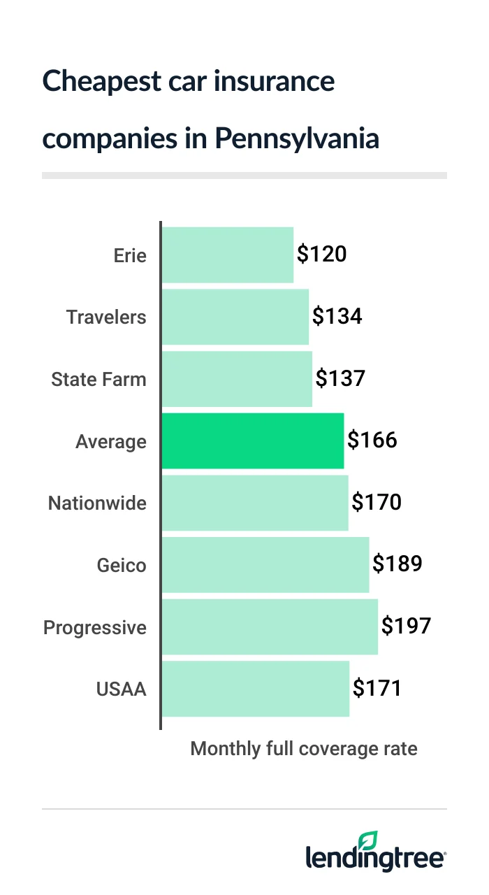 cheap car insurance PA 2026