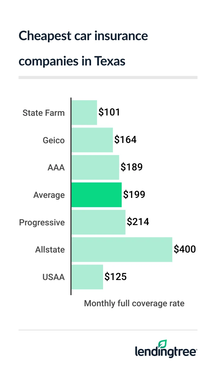 cheap car insurance TX 2026