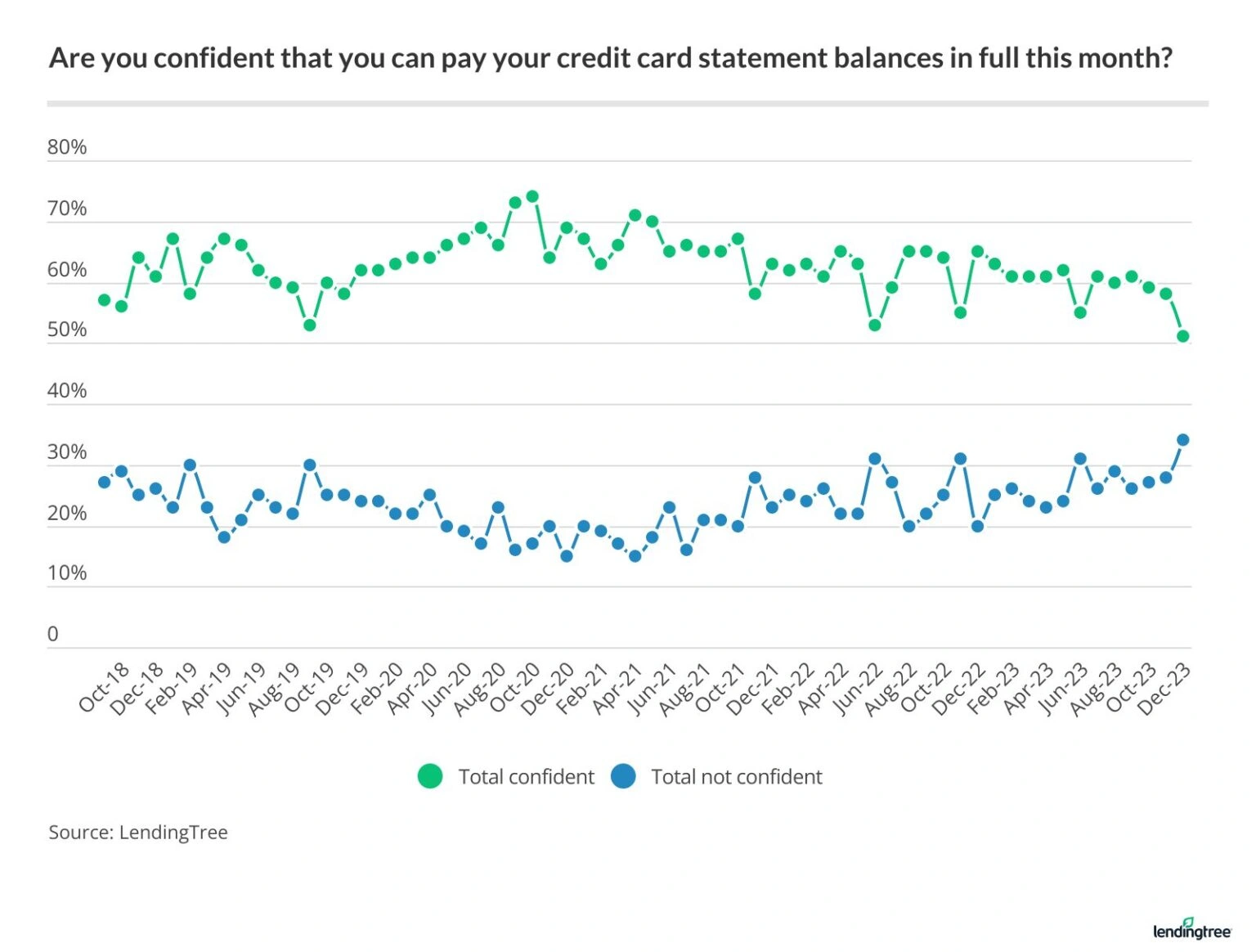 Are you confident that you can pay your credit card statement balances in full this month?