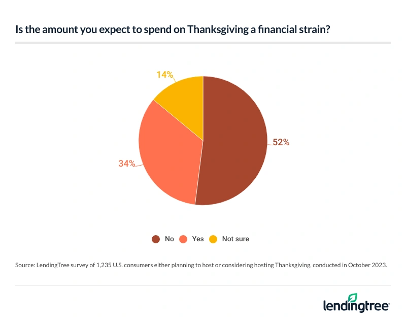 34% of people who might host Thanksgiving say it costs too much.