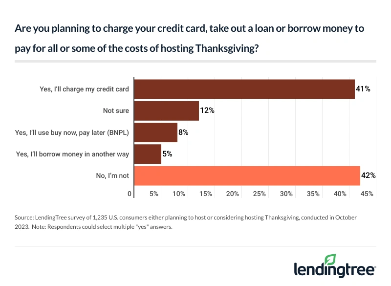 41% of potential hosts will use a credit card to pay for Thanksgiving.