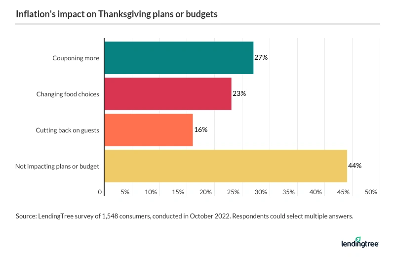 Thanks to inflation, Americans are couponing more, changing food choices and more. 