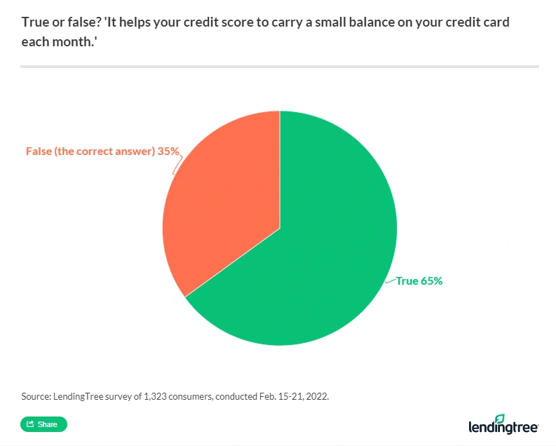 65% of Americans think it's true that it helps your credit score to carry a small balance on your credit card each month. 