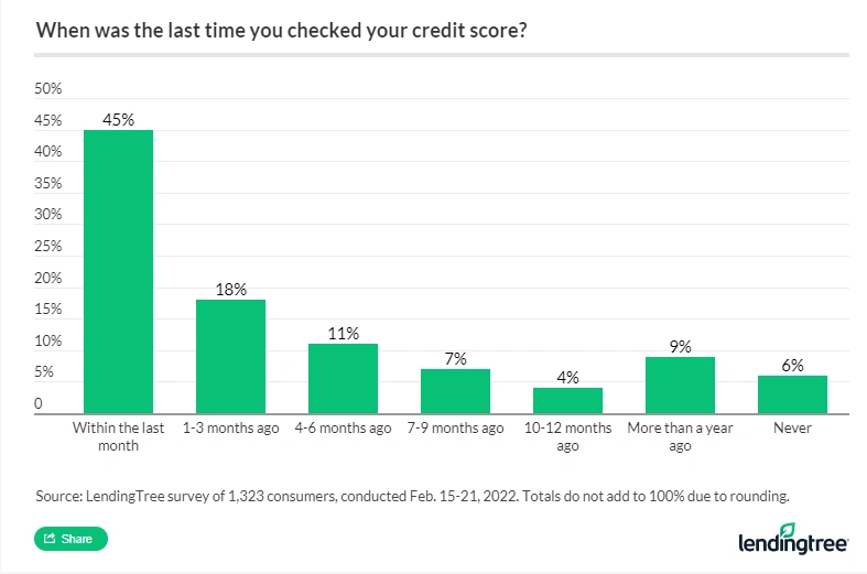 45% of Americans say they've checked their credit score within the last month.