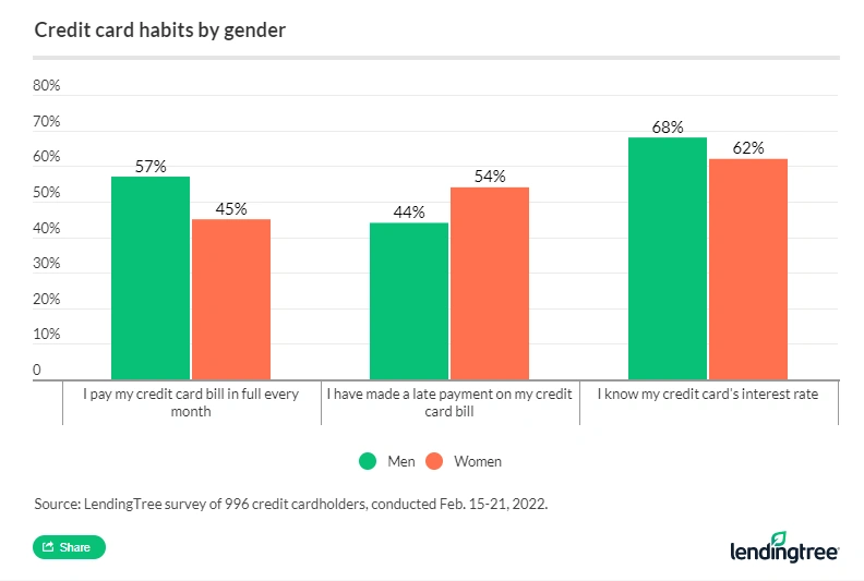 57% of male credit cardholders pay their credit card bill in full every month, versus 45% of women credit cardholders. 