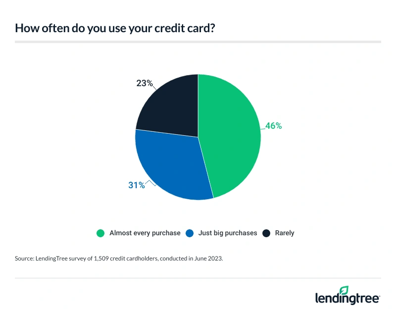 46% of credit cardholders say they use their card for almost every purchase.