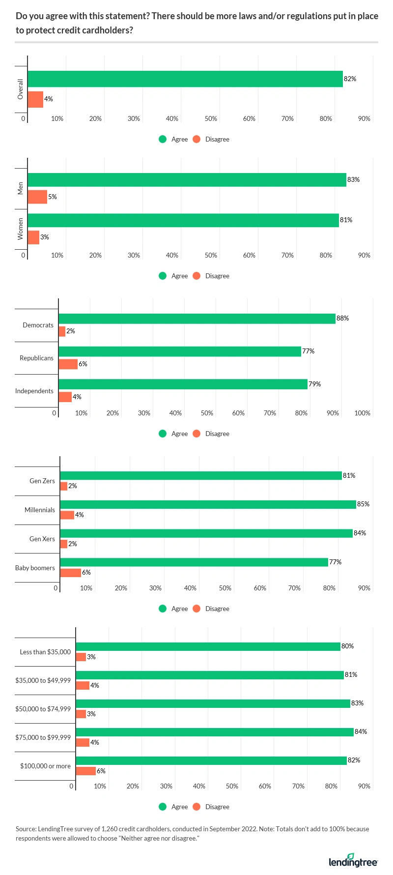 Overall, 82% of Americans think there should be more laws and/or regulations put in place to protect credit card holders. 